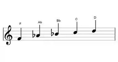 Sheet music of the minor six pentatonic scale in three octaves